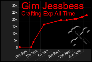 Total Graph of Gim Jessbess