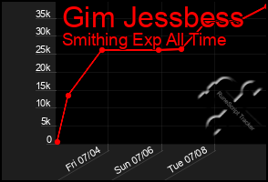 Total Graph of Gim Jessbess