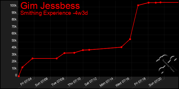 Last 31 Days Graph of Gim Jessbess