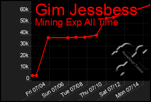 Total Graph of Gim Jessbess