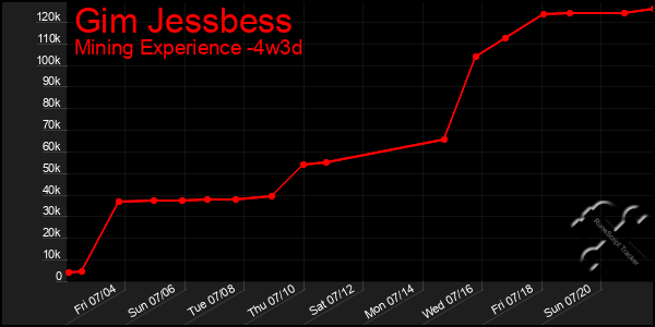 Last 31 Days Graph of Gim Jessbess