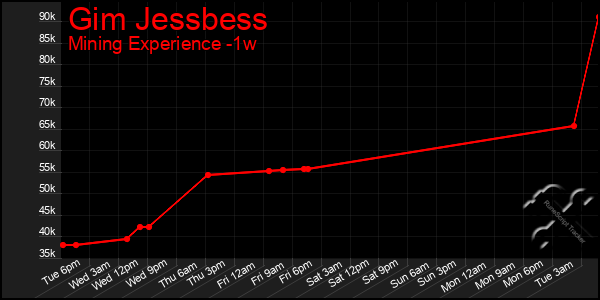 Last 7 Days Graph of Gim Jessbess