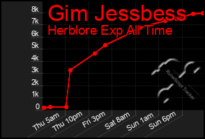 Total Graph of Gim Jessbess