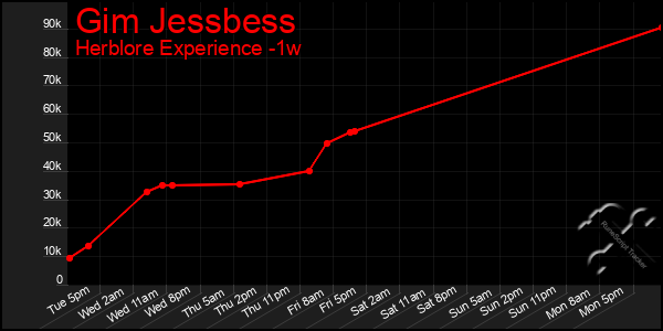 Last 7 Days Graph of Gim Jessbess