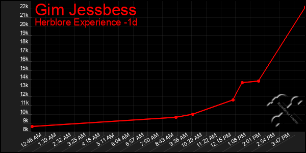 Last 24 Hours Graph of Gim Jessbess