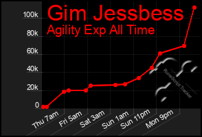 Total Graph of Gim Jessbess