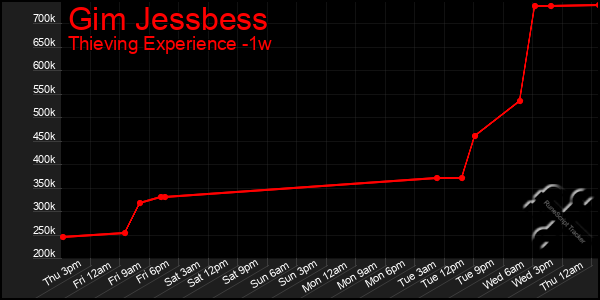 Last 7 Days Graph of Gim Jessbess