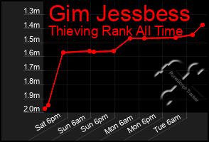 Total Graph of Gim Jessbess