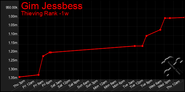 Last 7 Days Graph of Gim Jessbess
