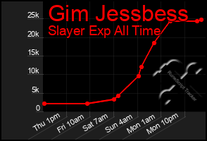 Total Graph of Gim Jessbess