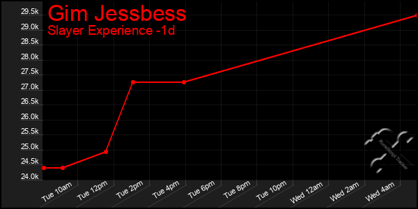 Last 24 Hours Graph of Gim Jessbess