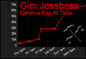 Total Graph of Gim Jessbess