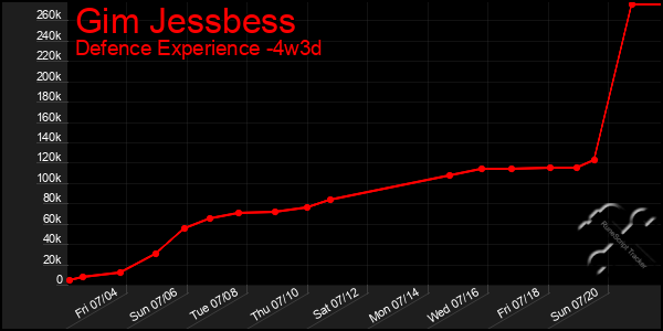 Last 31 Days Graph of Gim Jessbess