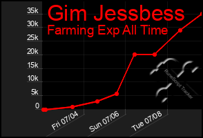 Total Graph of Gim Jessbess