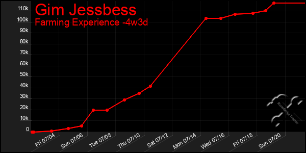 Last 31 Days Graph of Gim Jessbess