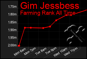 Total Graph of Gim Jessbess