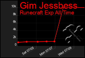 Total Graph of Gim Jessbess