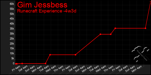 Last 31 Days Graph of Gim Jessbess