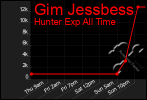Total Graph of Gim Jessbess