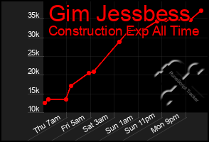 Total Graph of Gim Jessbess