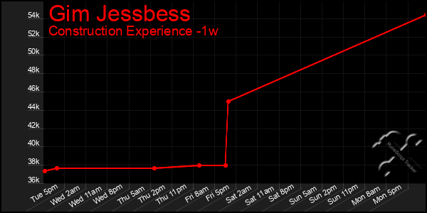 Last 7 Days Graph of Gim Jessbess