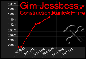 Total Graph of Gim Jessbess