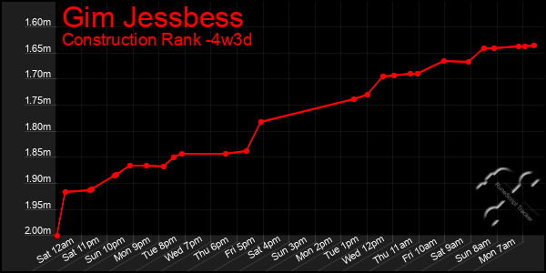 Last 31 Days Graph of Gim Jessbess