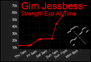 Total Graph of Gim Jessbess