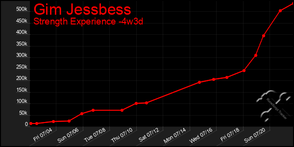 Last 31 Days Graph of Gim Jessbess