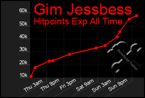 Total Graph of Gim Jessbess