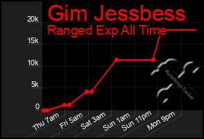 Total Graph of Gim Jessbess