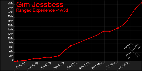 Last 31 Days Graph of Gim Jessbess