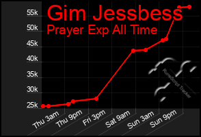 Total Graph of Gim Jessbess