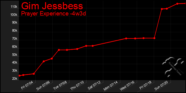 Last 31 Days Graph of Gim Jessbess