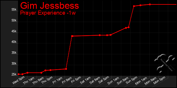 Last 7 Days Graph of Gim Jessbess