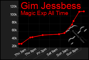 Total Graph of Gim Jessbess