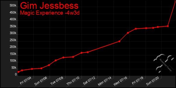 Last 31 Days Graph of Gim Jessbess