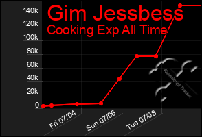 Total Graph of Gim Jessbess
