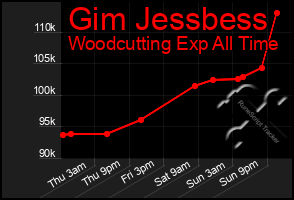 Total Graph of Gim Jessbess