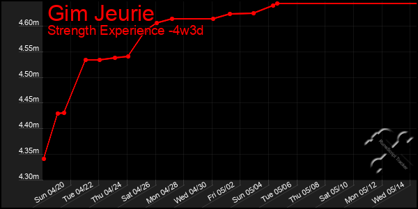 Last 31 Days Graph of Gim Jeurie