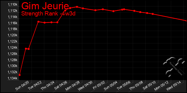 Last 31 Days Graph of Gim Jeurie