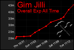 Total Graph of Gim Jilli