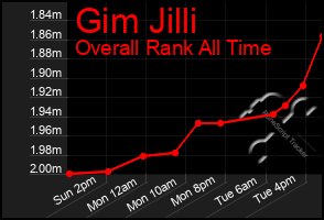 Total Graph of Gim Jilli