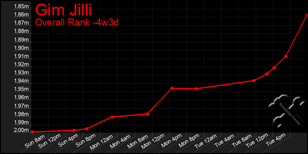 Last 31 Days Graph of Gim Jilli