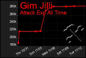 Total Graph of Gim Jilli