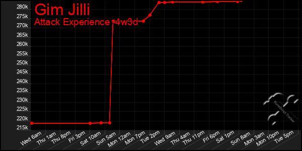 Last 31 Days Graph of Gim Jilli