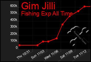 Total Graph of Gim Jilli