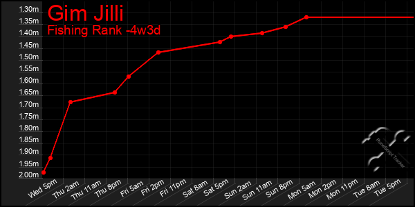 Last 31 Days Graph of Gim Jilli