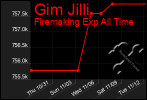 Total Graph of Gim Jilli