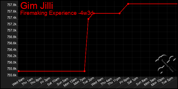 Last 31 Days Graph of Gim Jilli